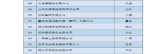 2022��12�£���˾���x�ɇ���(w��)Ժ���Yί���؟(z��)�ξ�ָ��(d��o)�ġ����Y�������؟(z��)���{(l��n)Ƥ����2022�����С��ط�������I(y��)���؟(z��)��•���h100ָ��(sh��)������88�У�